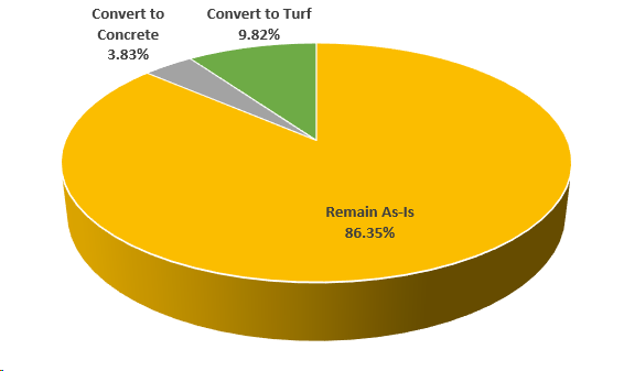 Pie chart depicts percentage of medians remaining as-is, versus converting to concrete or converting turf.