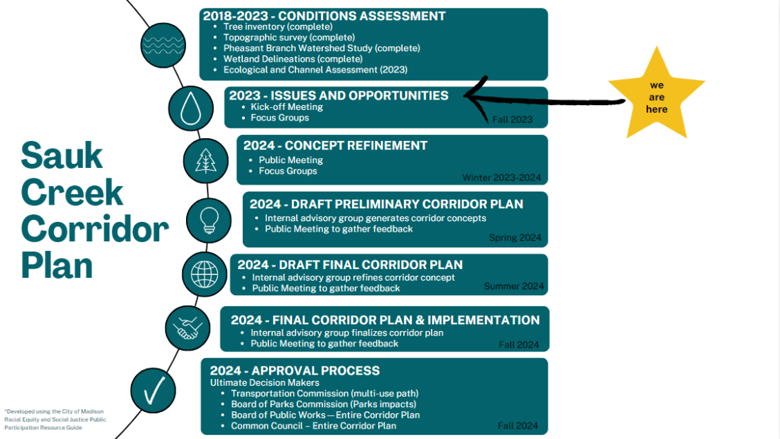 Corridor Plan Steps: 2018-2023 Conditions Assessment, 2023 - Issues and Opportunities (current step), 2024- Concept Refinement, 2024 - Draft Preliminary Corridor Plan, 2024- Draft Final Corridor Plan, 2024- Final Corridor Plan and Implementation, 2024- Approval Process.