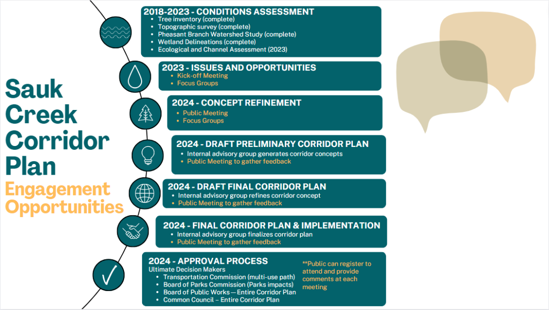 Engagement Opportunities within existing plan - Kick -off Meetings and Focus Groups with first two steps. Public Meetings for each plan draft. And ability for public to register to speak during approval process (city boards and commissions).