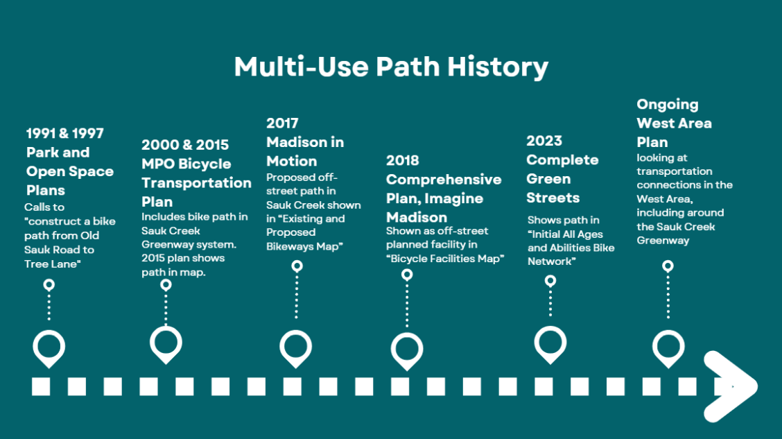Multi-use path history: 1991 & 1997 Park & Open Space Plan. 2000 & 2005 MPO Bicycle Transportation Plan. 2017 Madison in Motion. 2018 Comprehensive Plan. 2023 Complete Green Street. Ongoing West Area Plan.