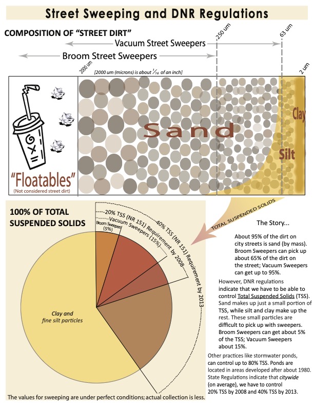 Street Dirt Infographic showing water quality breakdown