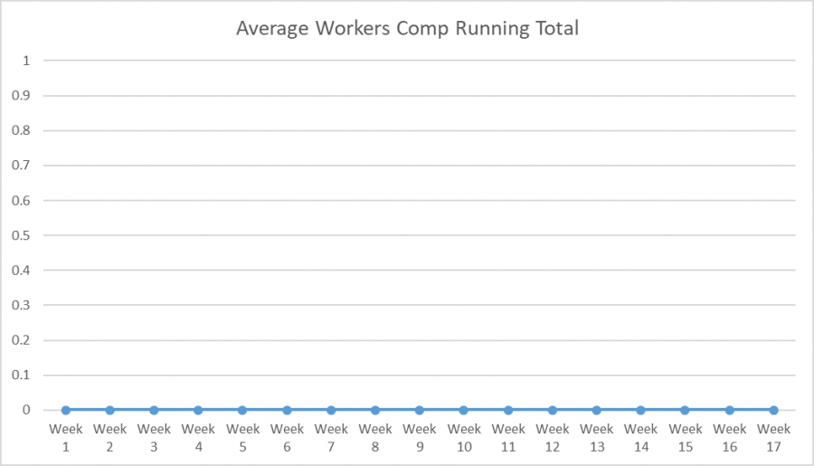Chart showing no change on worker's comp