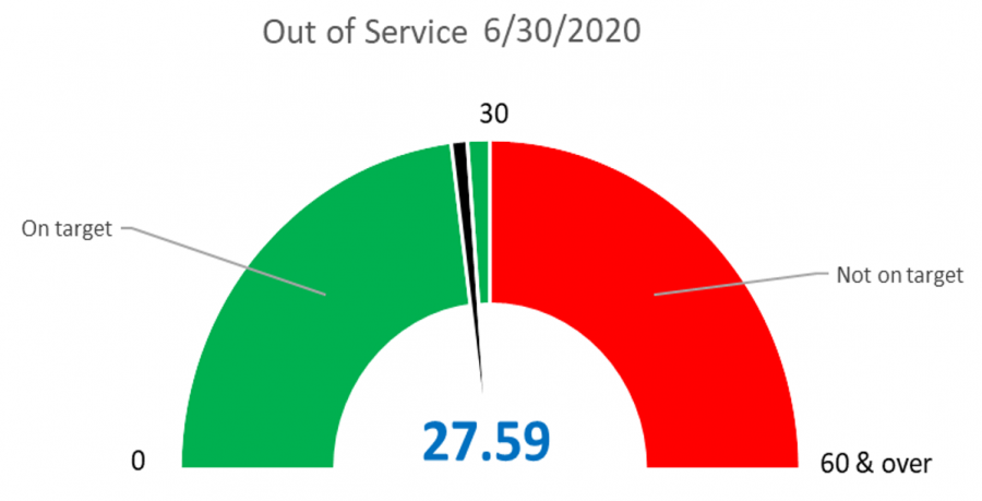 Out of Service Chart