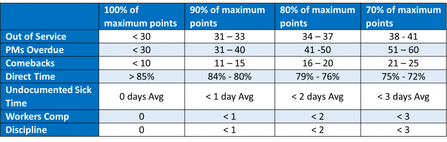 Table with point scale values on each category of Fleet's contest.
