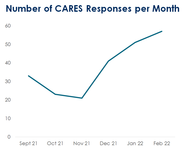 CARES responses per month graph