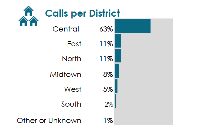 CARES calls per district graph
