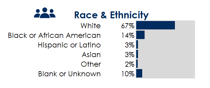 CARES race and ethnicity graph