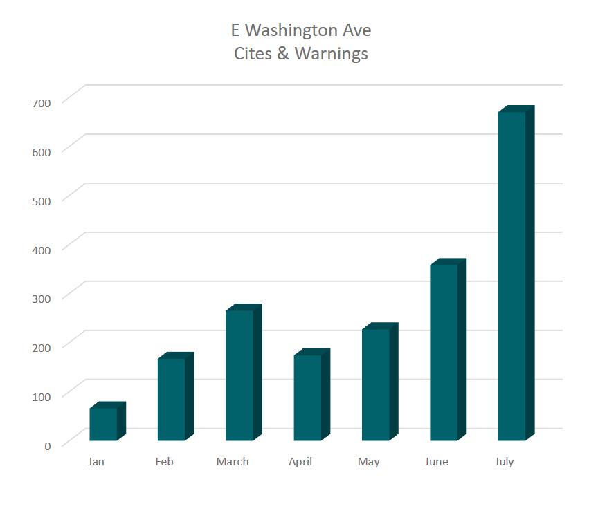Citations on East Washington by month