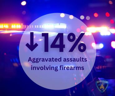 Madison saw a 14 percent decrease in aggravated assaults involving a firearm