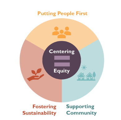 Graphic about centering equity in the Complete Green Streets Approach
