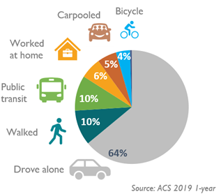 ACS 2019 - Data Pie Chart - transportation methods