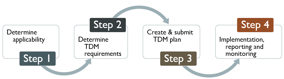 TDM Process