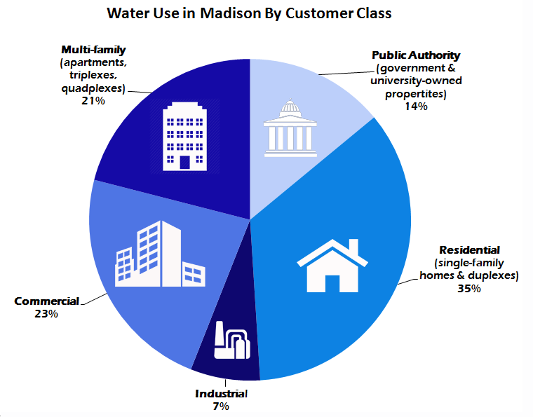 Water Use By Customer Class