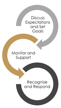 Performance management cycle with double-sided arrows between "Setting Expectations and Goals," "Monitoring and Supporting," and "Recognizing and Responding"
