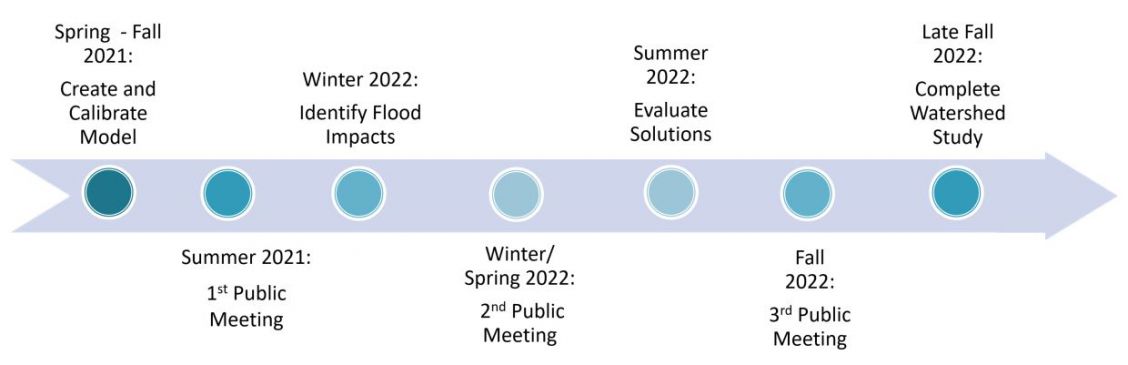 Project schedule timeline for watershed study.  Study started in Spring 2021.  The first Public Information Meeting is in later summer 2021, the second is in the Spring of 2022, and the third is in the fall of 2022.  The study will be complete around the end of 2022.