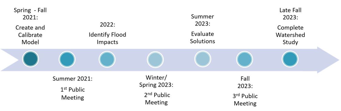 Project schedule timeline for watershed study.  Study started in Spring 2021.  The first Public Information Meeting is in later summer 2021, the second is in the Spring of 2023, and the third is in the fall of 2023.  The study will be complete around the end of 2023.