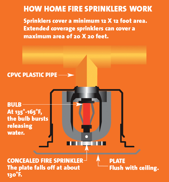 How concealed sprinklers work