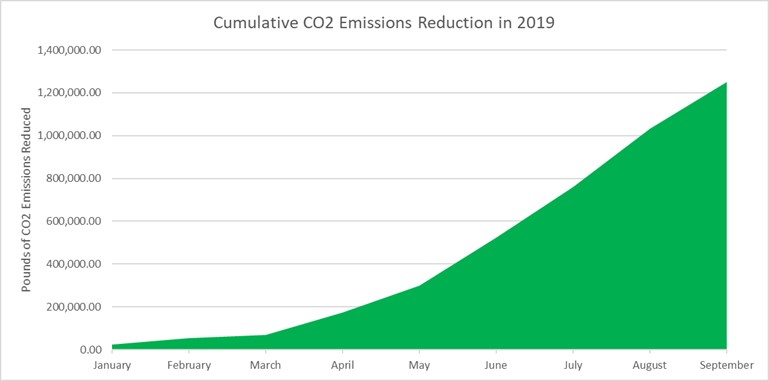 cumulative CO2 emissions reductions in 2019 from biodiesel