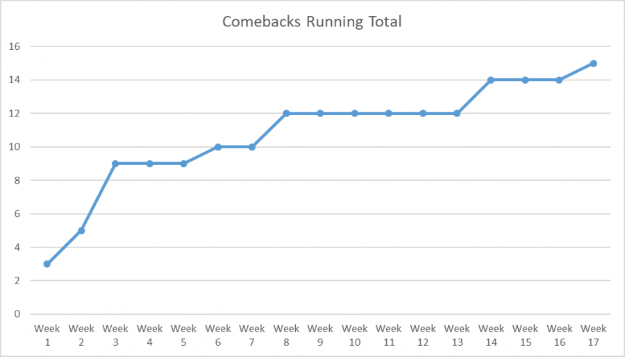 Chart showing increase on comulative comeback count