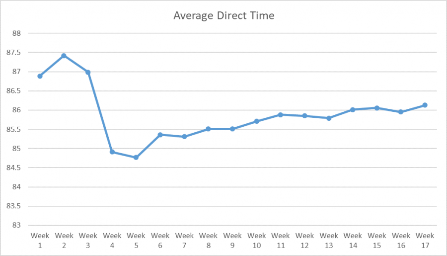 Chart showing fluctuation on direct time