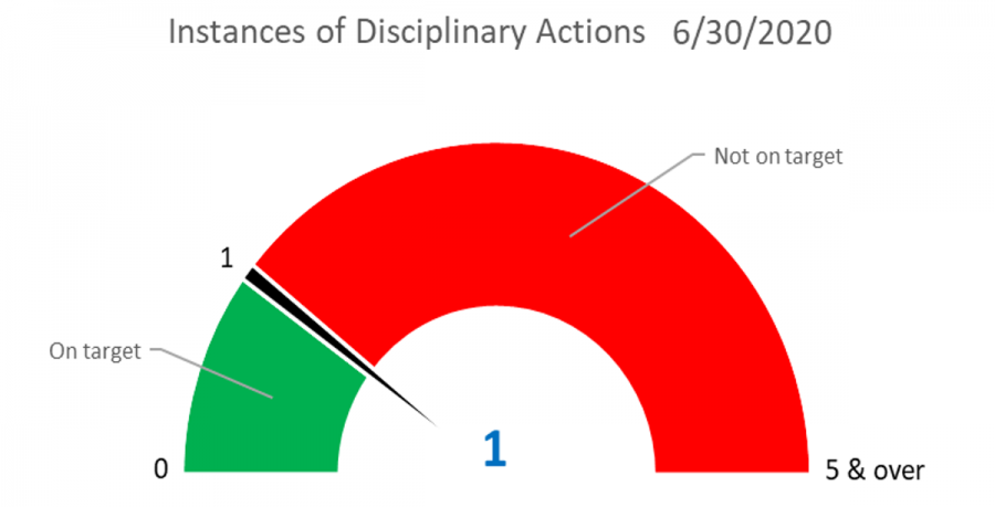 Discipline Instances Chart