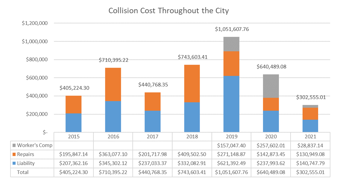 City of Madison Collision Cost