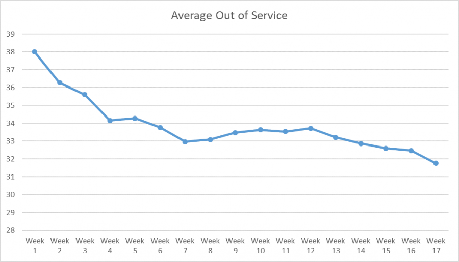 Chart showing decline on out of service