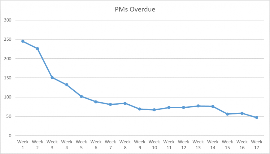 Chart showing decline on overdue PMs