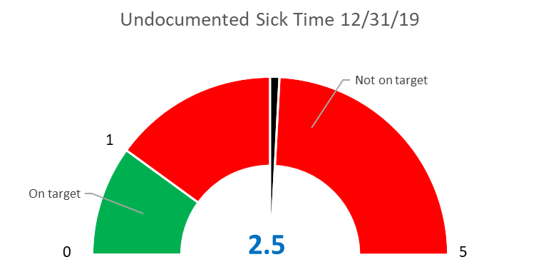 Fleet's undocumented sick time score - 2.5