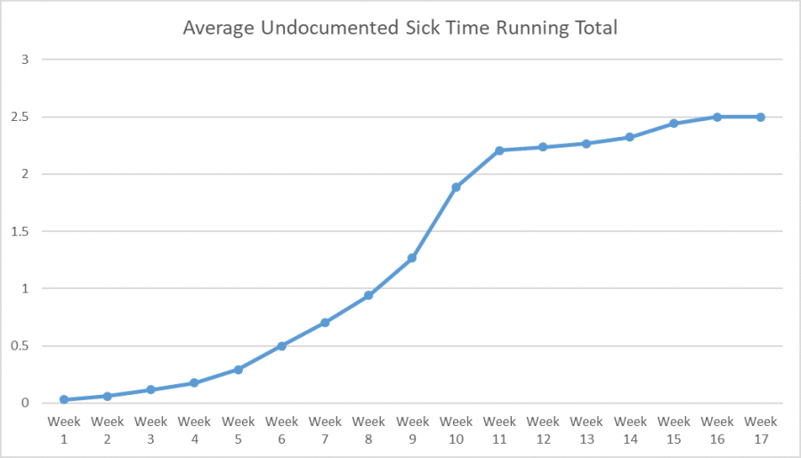 Chart showing increase on undocumented sick time count