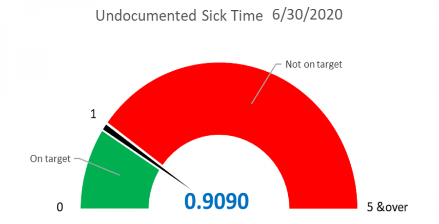 Undocumented Sick Time Chart