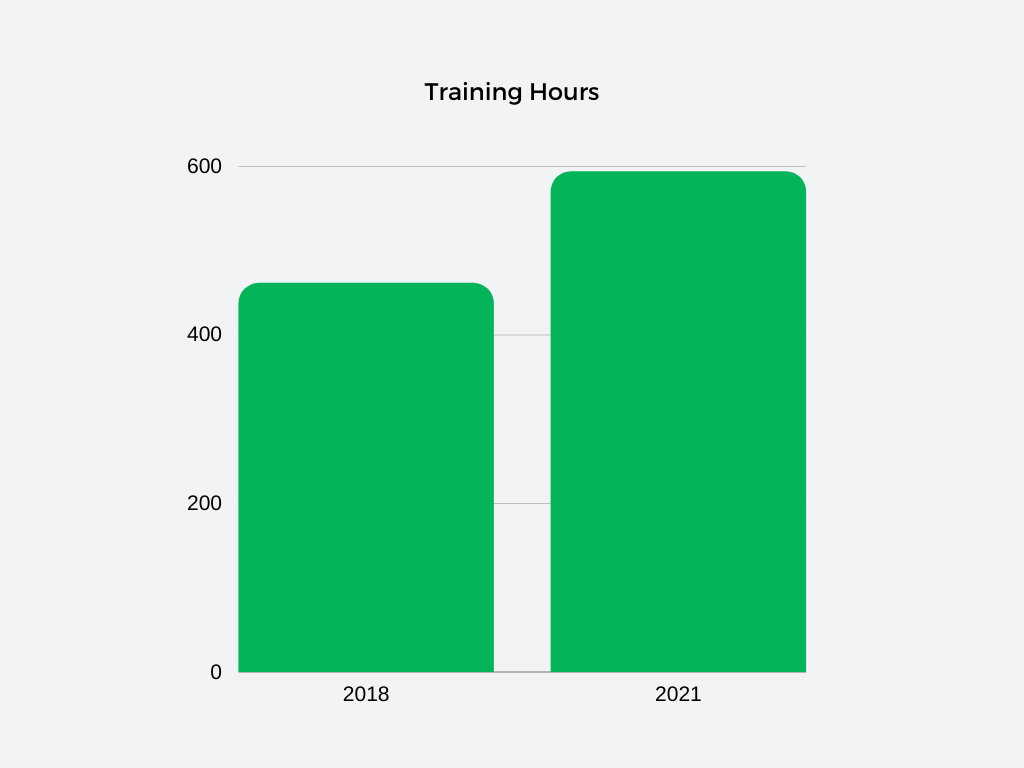 Training in 2018 vs 2021