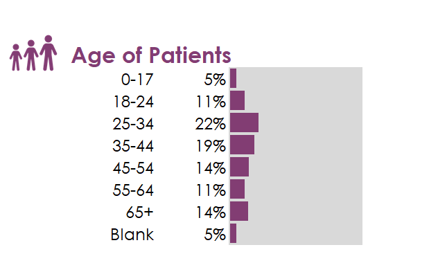 CARES patient age graph