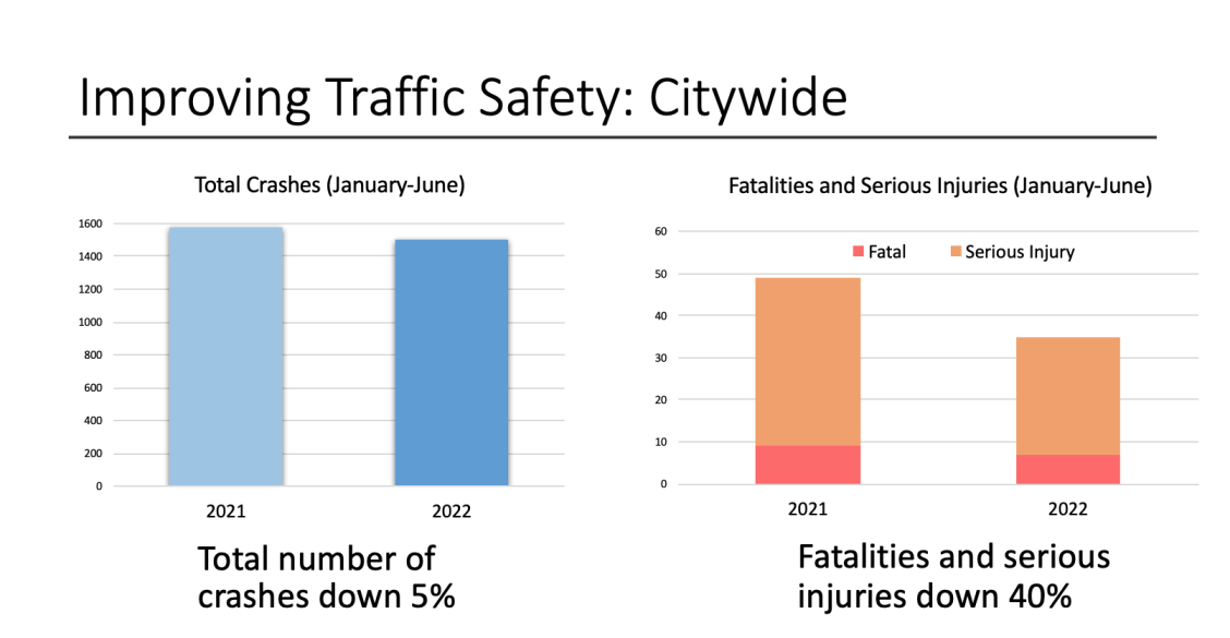 Improving traffic safety citywide chart