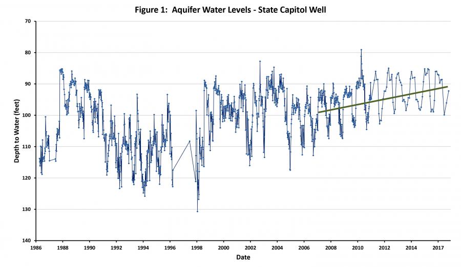 aquifer levels graph