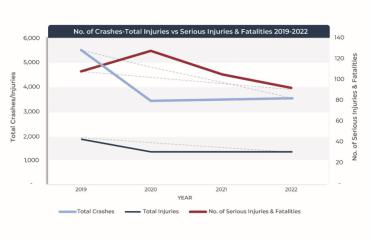Image of a line chart showing the trends of Crashes vs. Number of Fatalities for 2019-2022. Red line, blue line and black line.  The chart shows a decline.