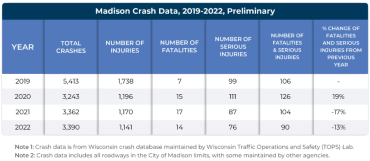 Image of a data table in blue for 2019 - 2022.  Shows the number of crashes, injuries, fatalities, serious injuries, total number of serious and fatal injuries and the percent change from the previous years.  The data table shows a decline.