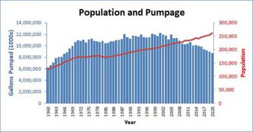 Chart comparing population and gallons pumped
