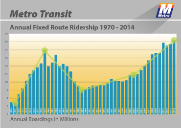 Ridership Chart: 1970 - 2014 