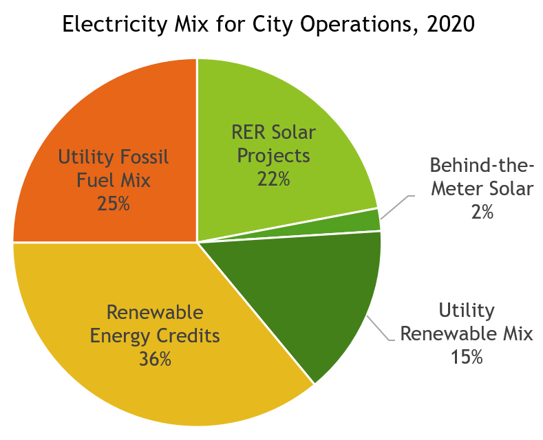 Pie chart showing electricity mix for City of Madison operations in 2020. While 25% of electricity for City operations was produced using fossil fuels, the other 75% was from renewable sources, including Renewable Energy Rider (RER) solar projects (22%), behind-the-meter solar (2%), the renewable energy mix from the utility (15%), and renewable energy credits (36%).