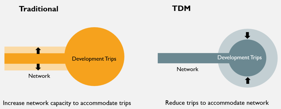 Figure 2: TDM Approach