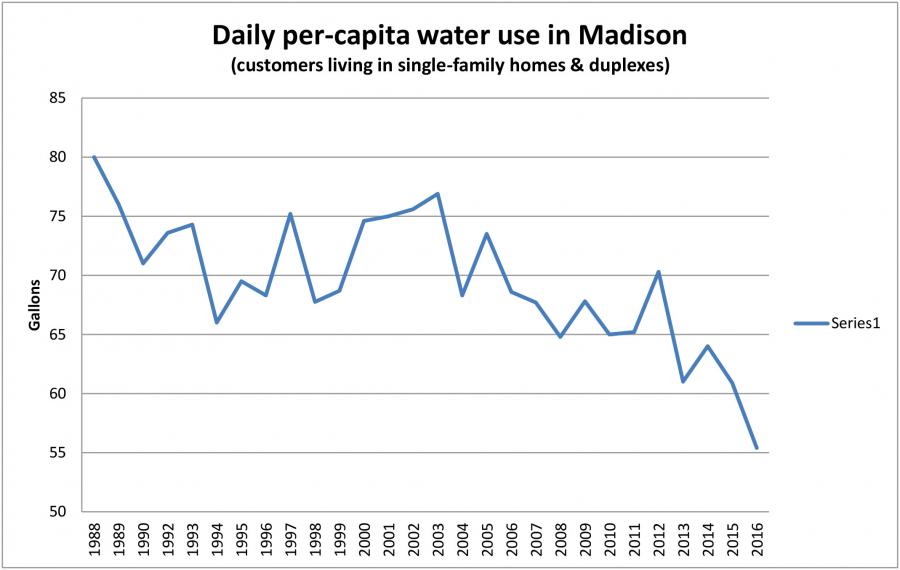 Daily per-capita water use