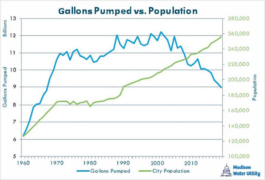 gallons pumped vs population