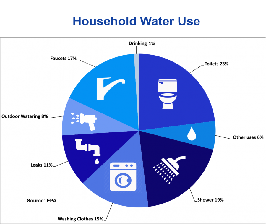 Household water use