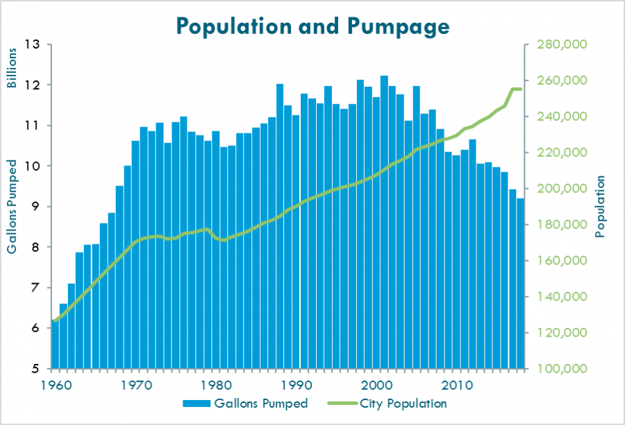 population and pump graph